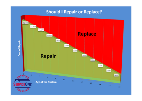 Repair vs. Replace
